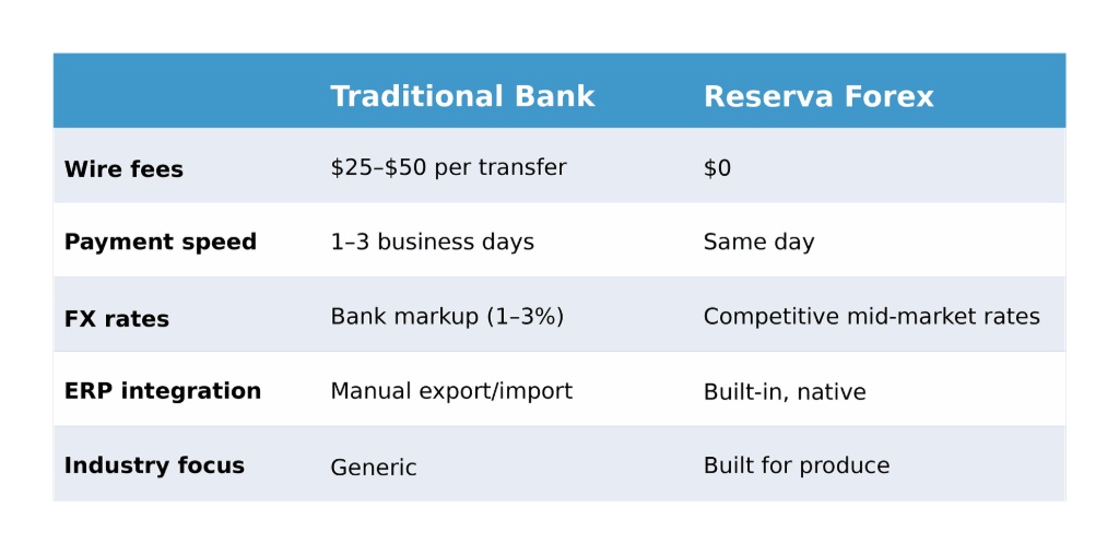 Reserva Forex vs. Banks