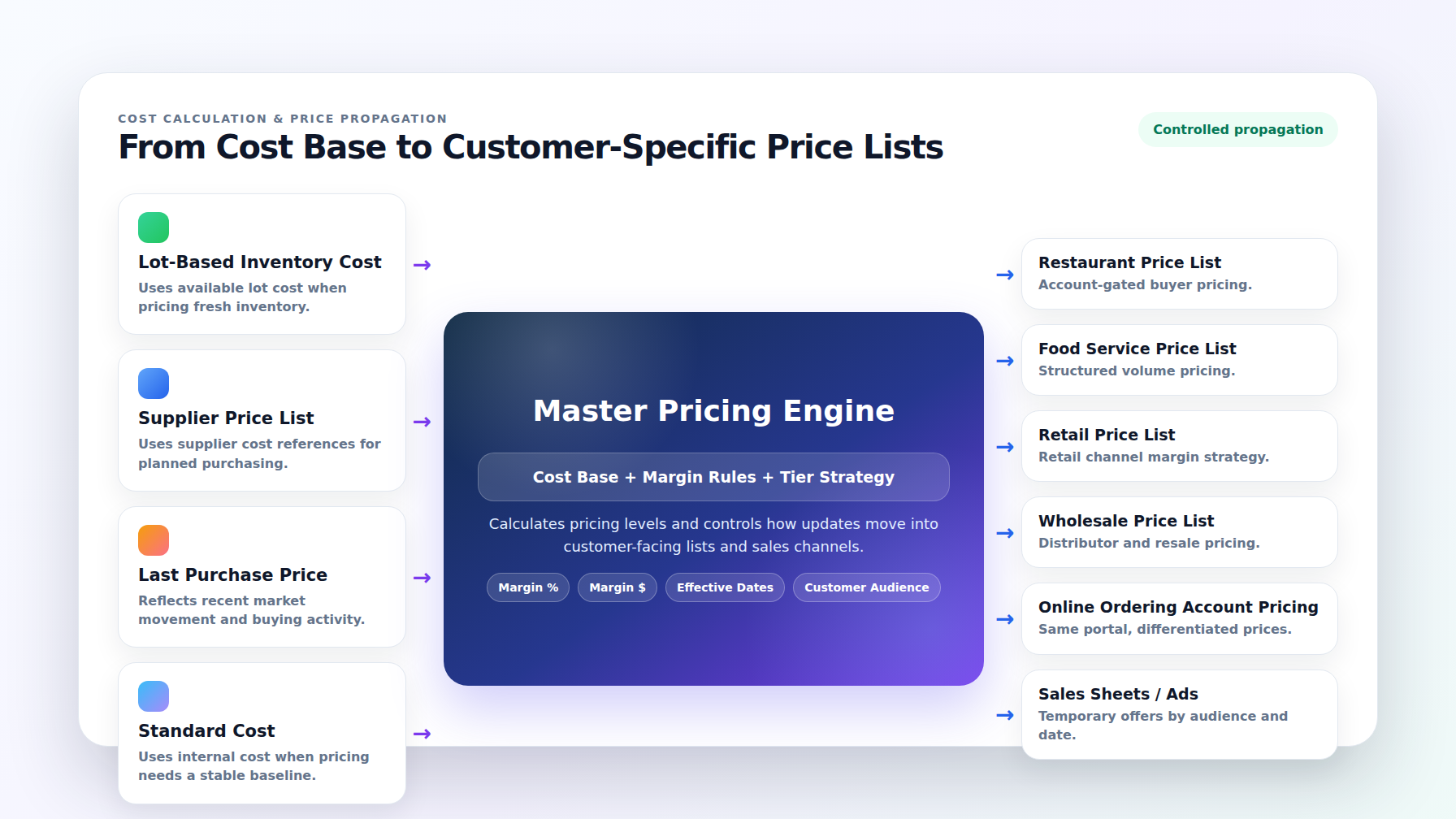 Cost calculation and price propagation diagram from cost base to customer price lists